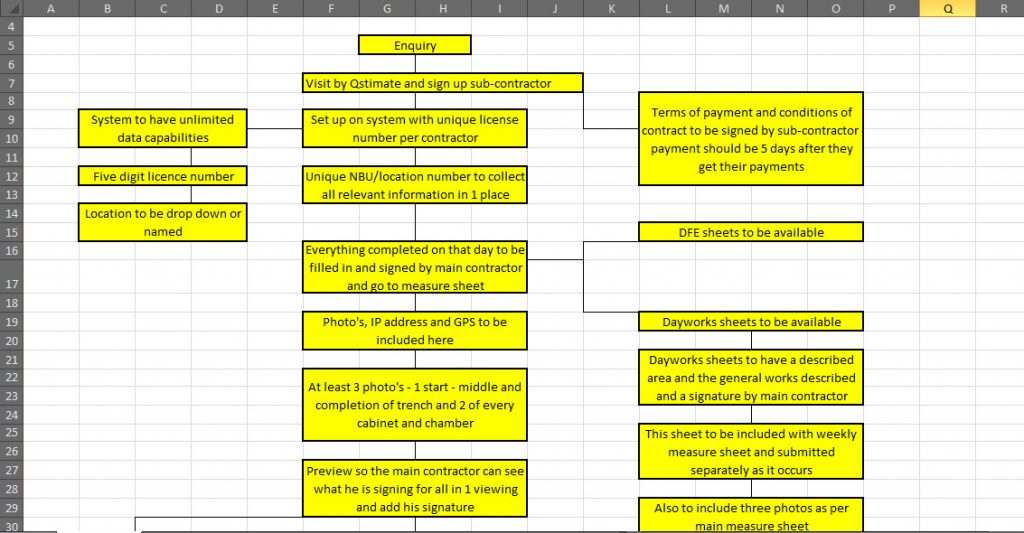 Commercials systems flow chart for subcontractors